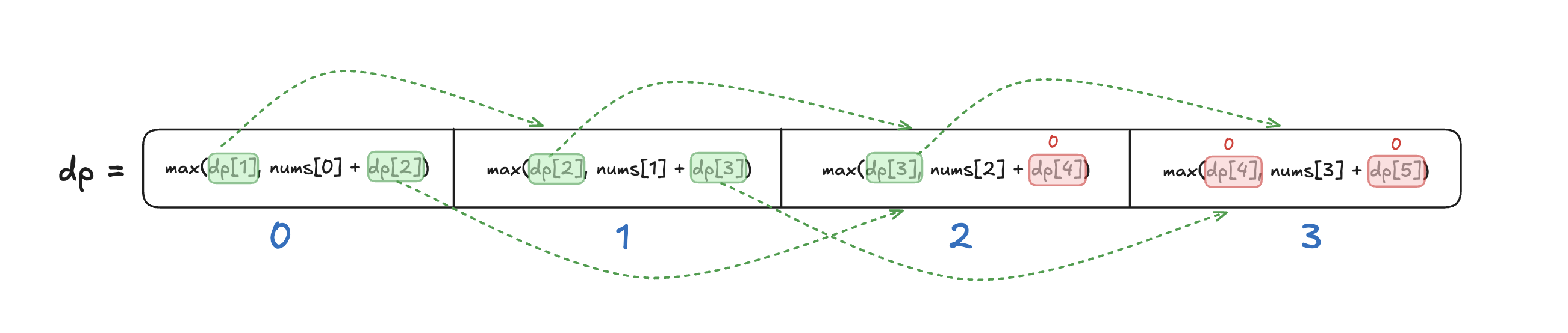 dp-dependency
