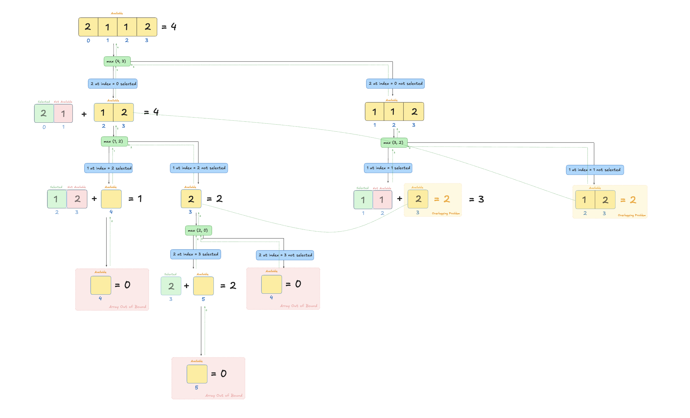 overlapping-subproblems