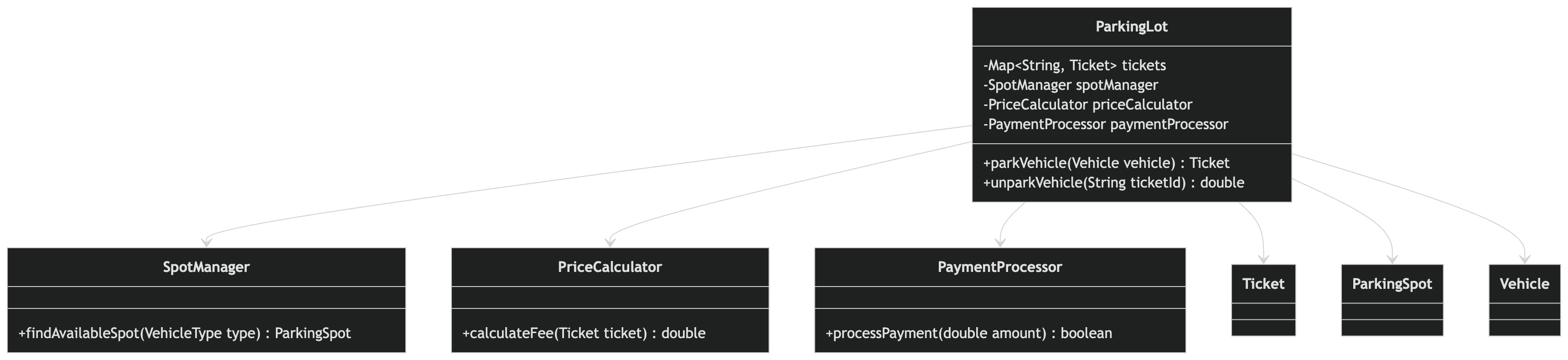 parking-lot-class-diagram