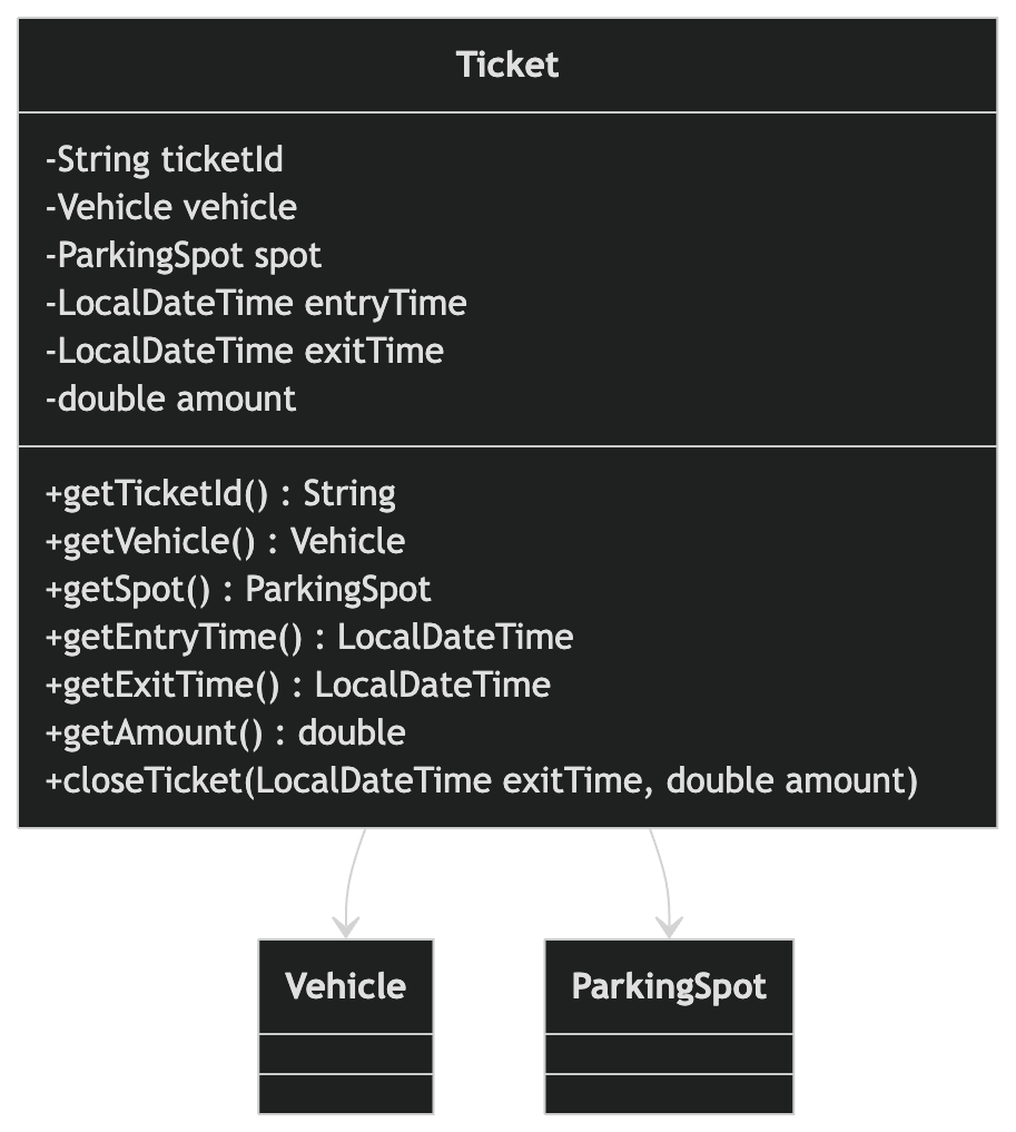 ticket-class-diagram