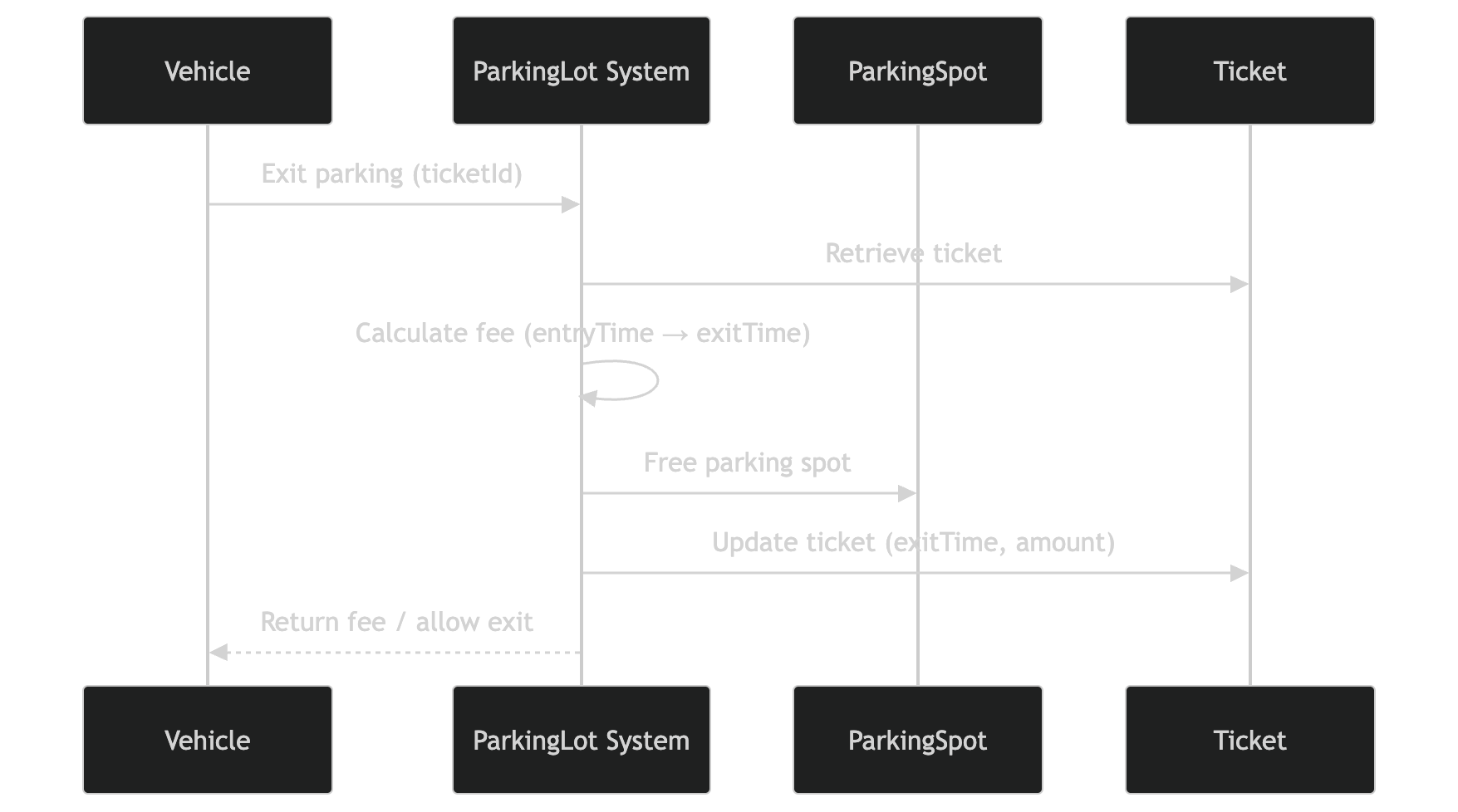 unpark-vehicle-mermaid-diagram