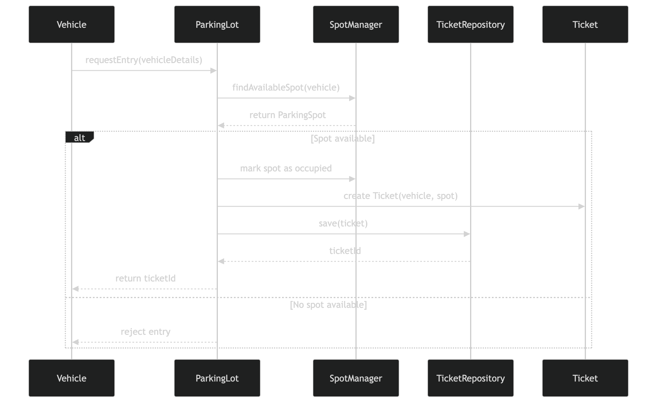 park-vehicle-sequence-flow-diagram